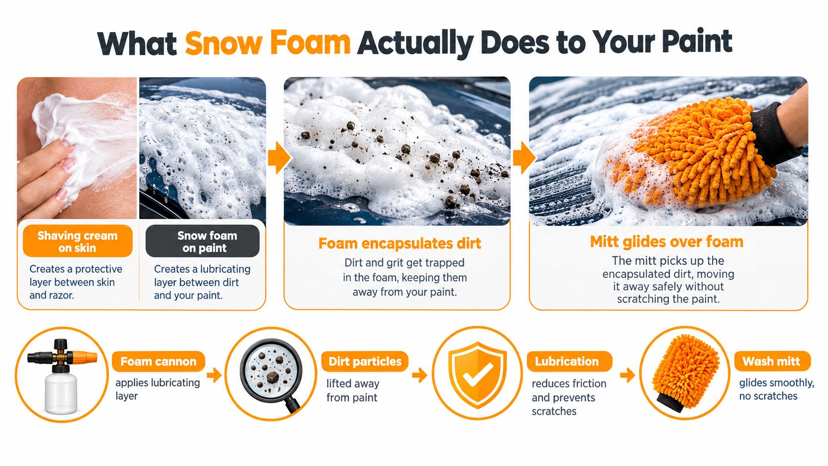 An infographic showing how snow foam protects car paint by encapsulating dirt and reducing friction during washing.