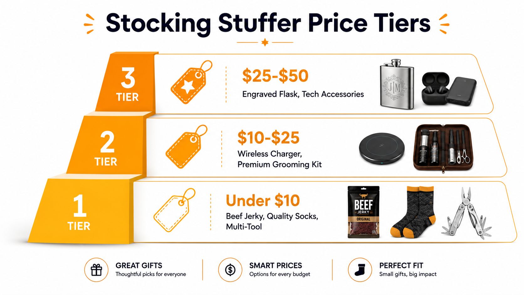 A graphic showing three gift price tiers for stocking stuffers, including snack items and tech gadgets.