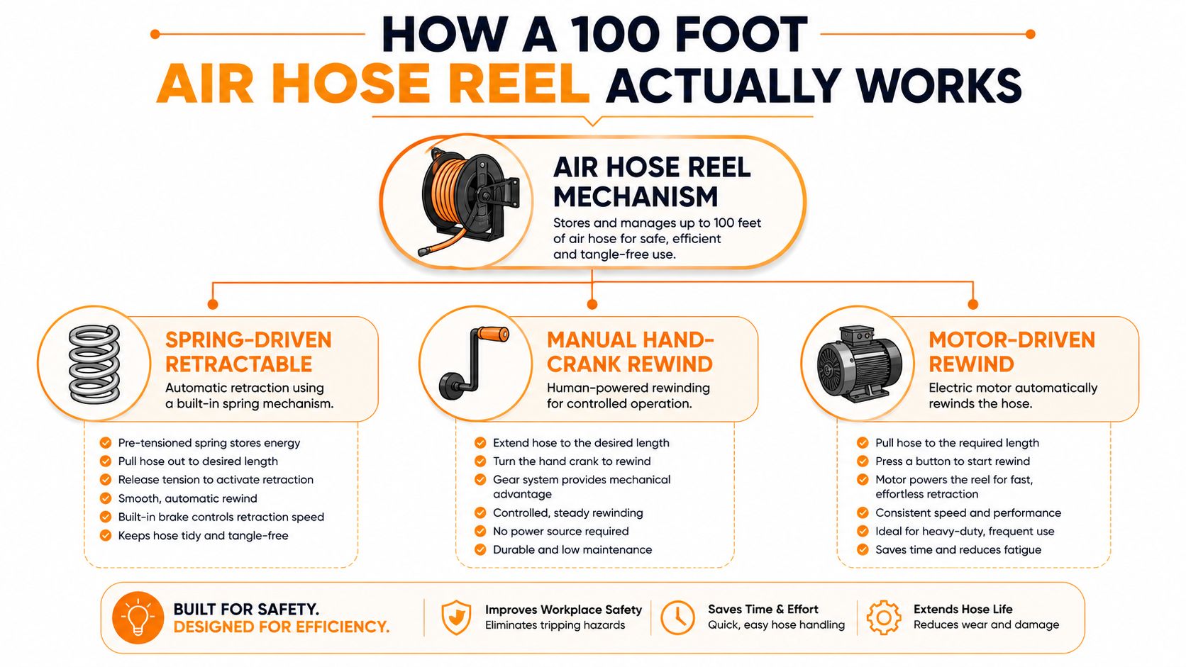 A diagram explaining how spring-driven, manual, and motor-driven 100-foot air hose reel mechanisms function efficiently.