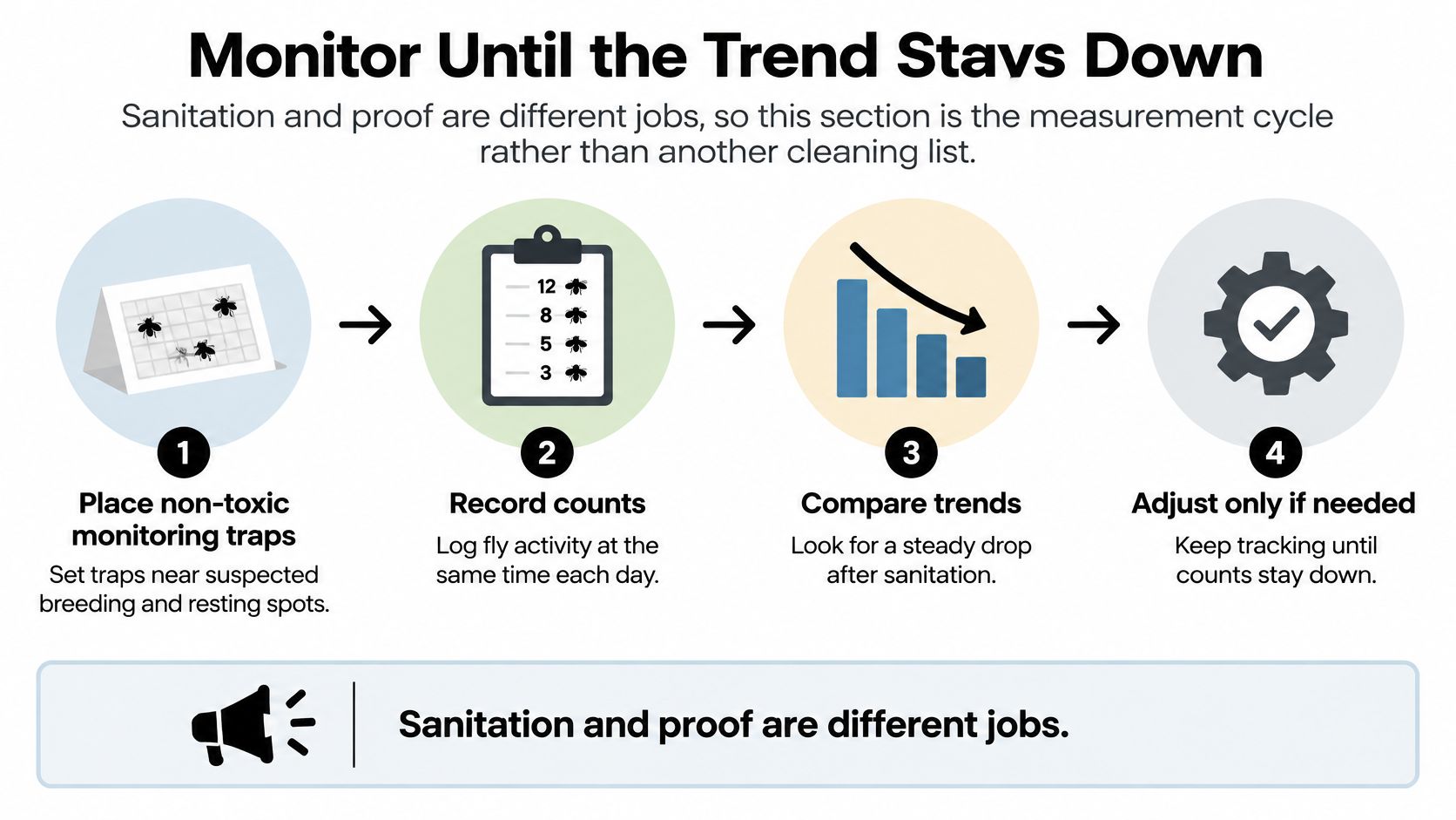 A four-step infographic illustrating the process of monitoring fruit fly activity to control infestations in a facility.