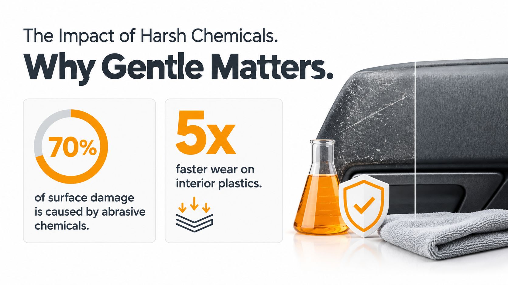 An infographic illustrating that harsh chemicals cause 70% of surface damage and 5x faster wear on interior plastics.