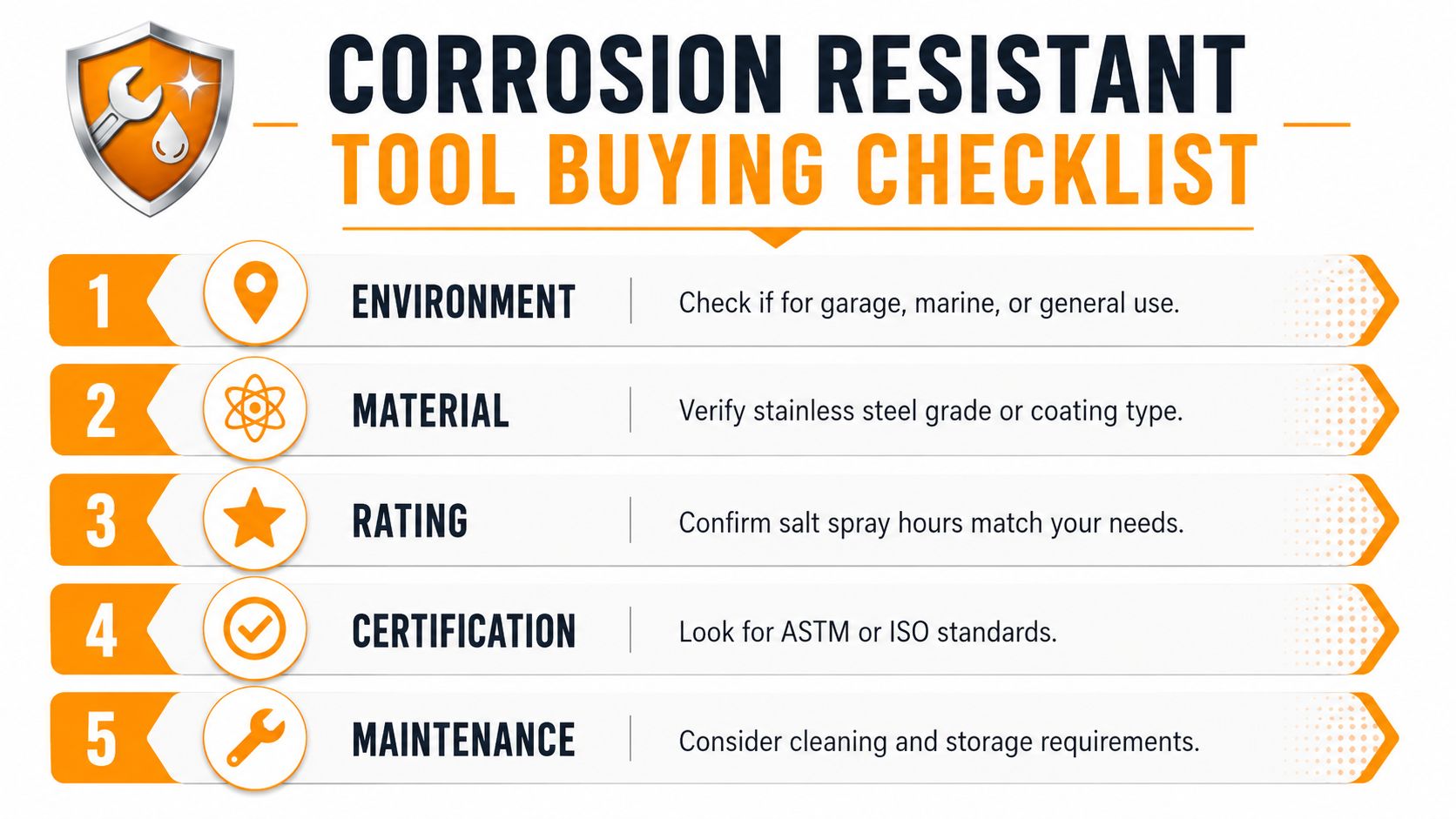 A five-step checklist infographic for buying corrosion resistant tools including environment, material, rating, certification, and maintenance.