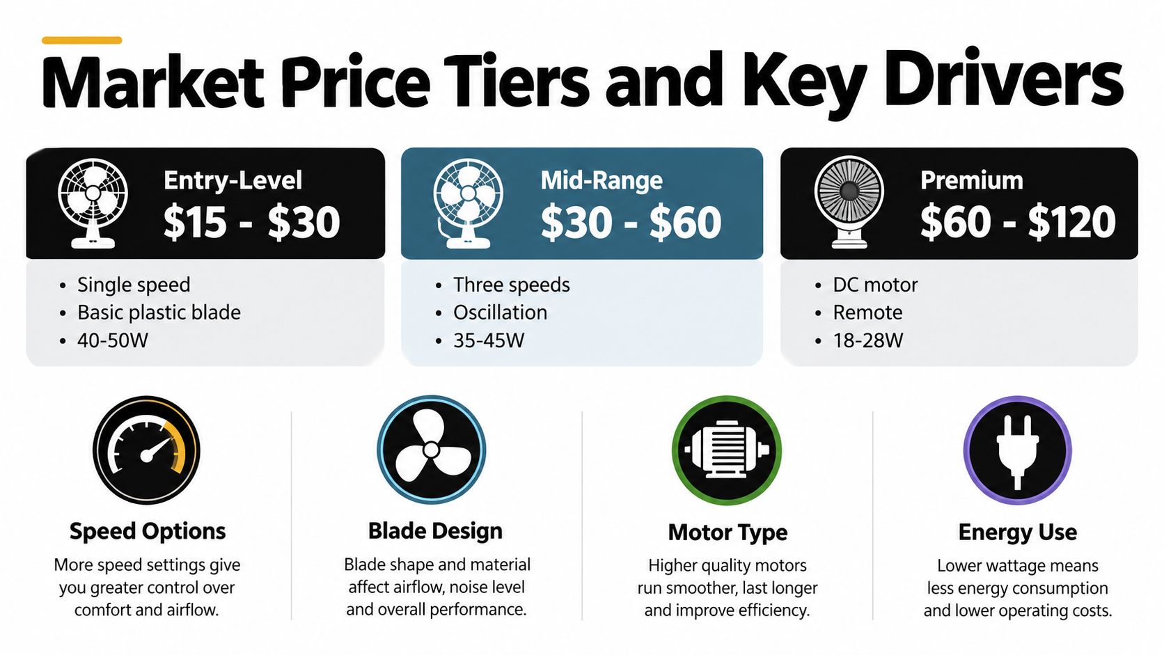 A chart illustrating market price tiers for fans including entry-level, mid-range, and premium along with key feature drivers.