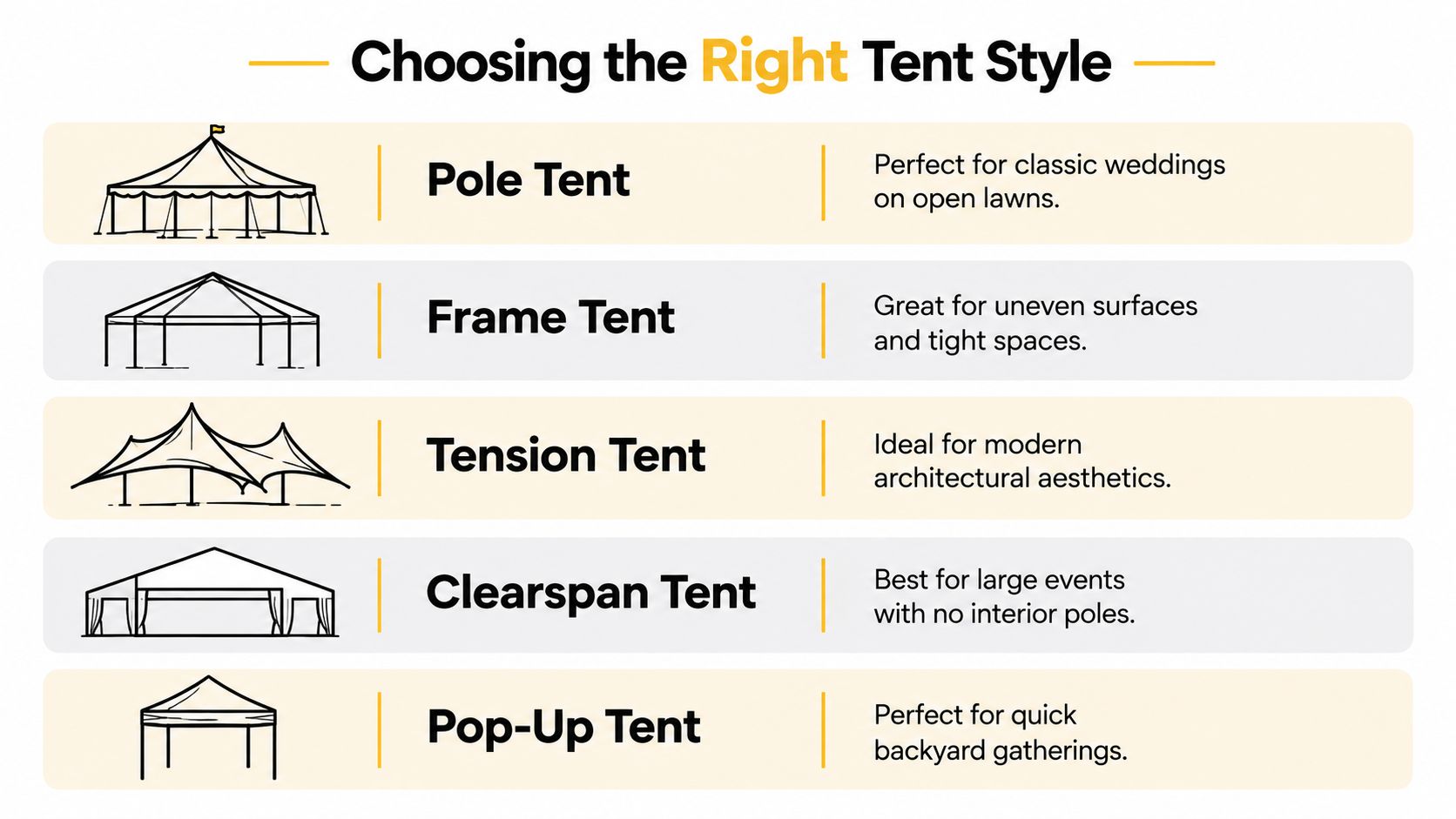 A descriptive infographic showing five different styles of event tents and their best use cases.
