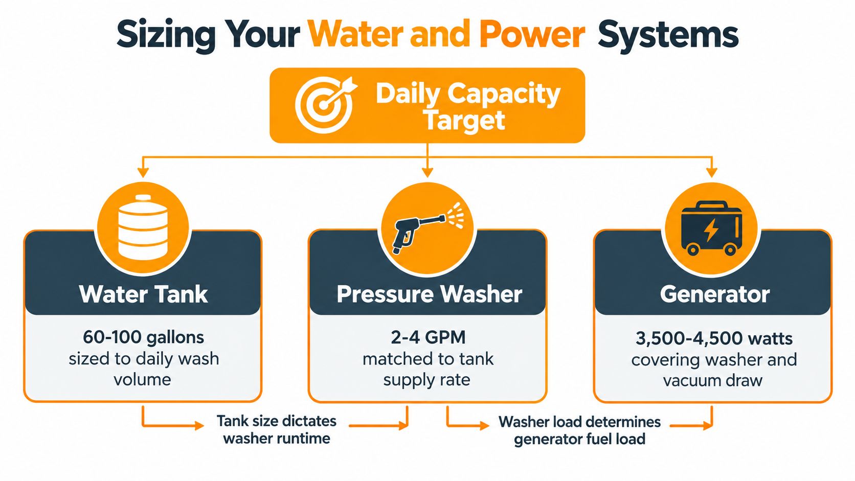 A diagram illustrating how to size water tanks, pressure washers, and generators for a mobile detailing setup.