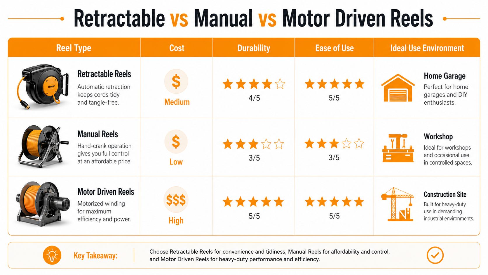 A comparison chart showing differences between retractable, manual, and motor driven hose reels for various uses.