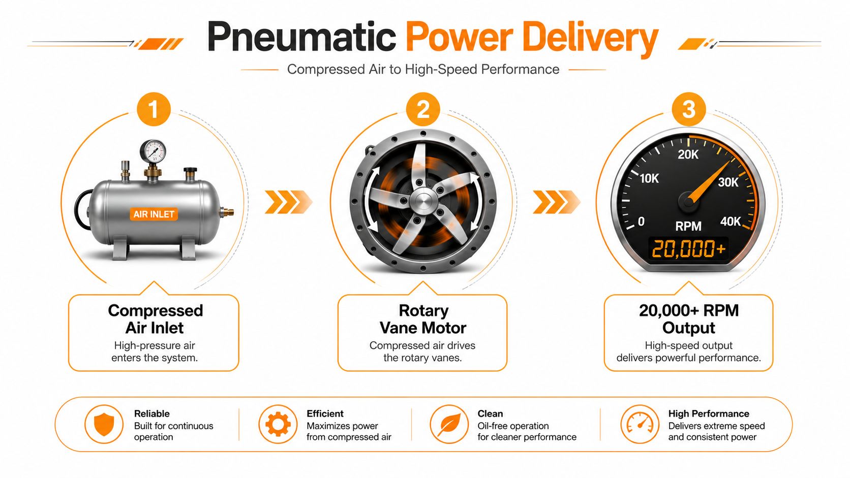 A diagram illustrating the pneumatic power delivery process from air inlet to high-speed output in industrial tools.