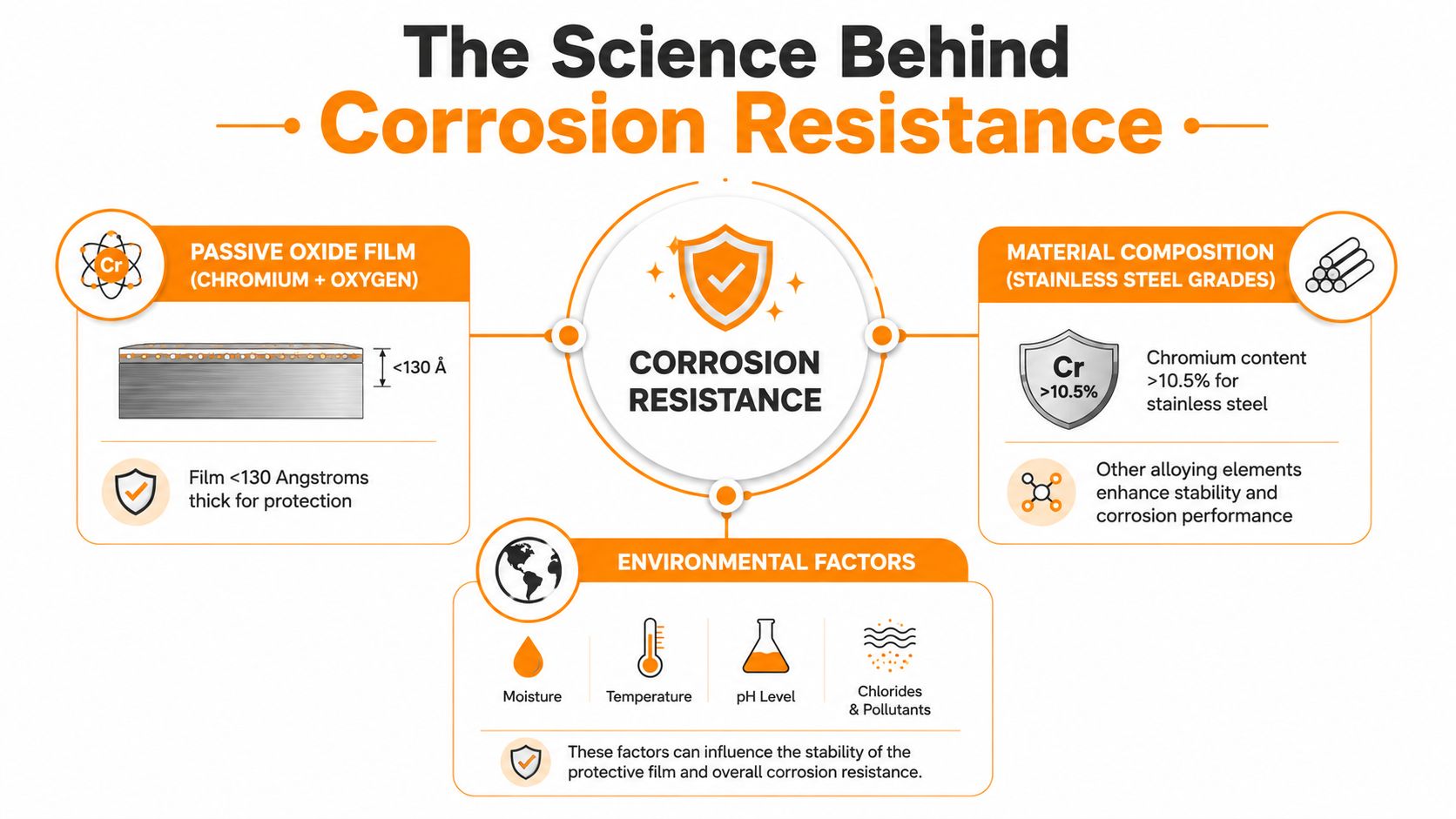 An infographic detailing the science behind corrosion resistance in stainless steel through protective films and environment.