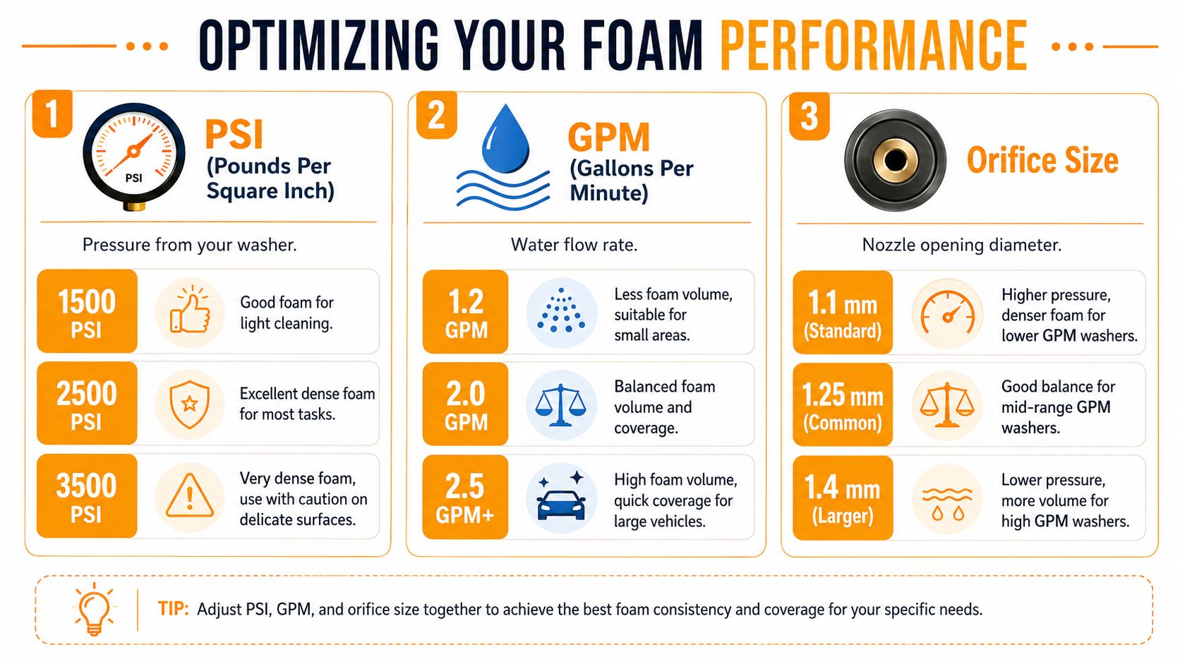 An infographic detailing how to optimize foam performance for pressure washers using PSI, GPM, and orifice sizes.