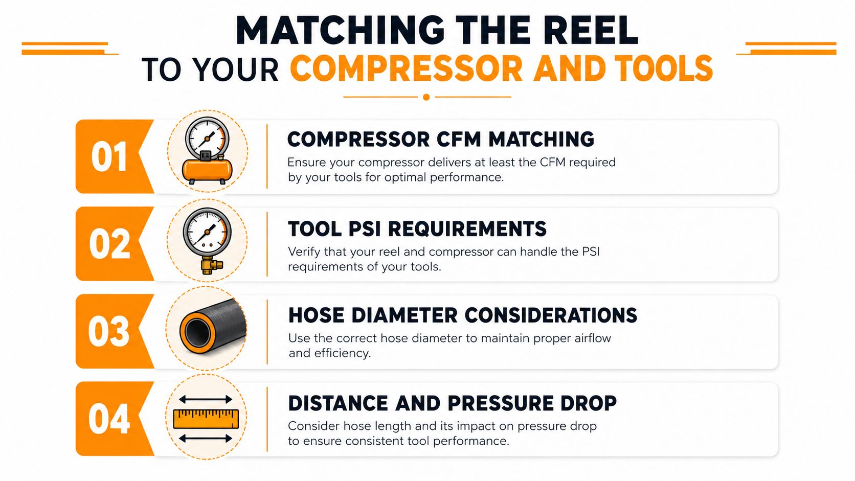 An infographic detailing four essential factors for matching an air hose reel to a compressor and tools.