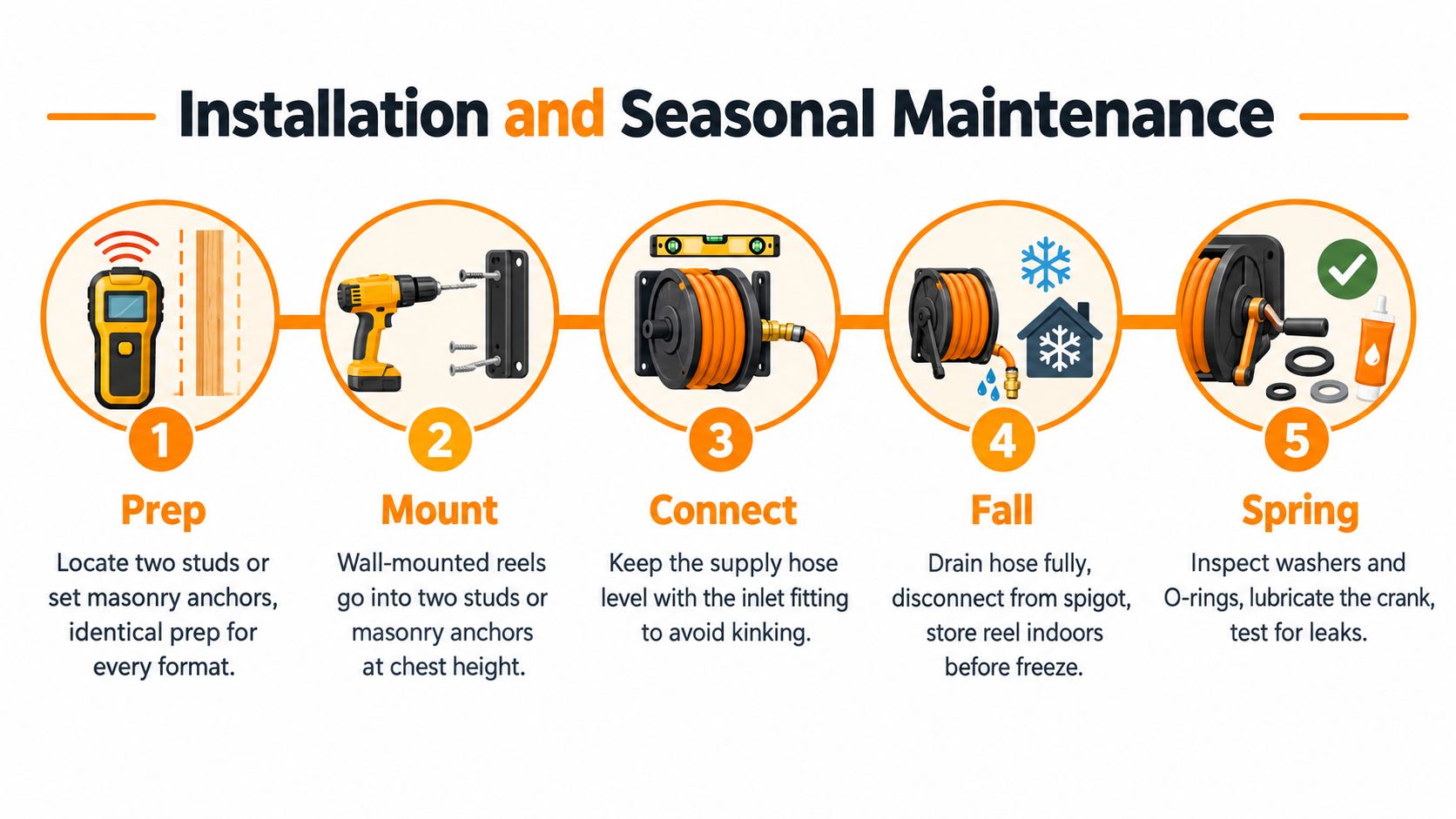 A five-step guide showing the installation and seasonal maintenance process for a wall-mounted water hose reel.