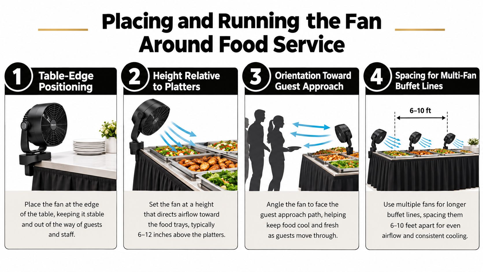 An infographic showing four steps for properly positioning and running a fan for food service buffet lines.
