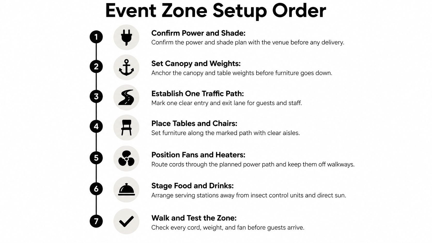 A step-by-step infographic showing the sequence for setting up an outdoor event zone, from power to testing.