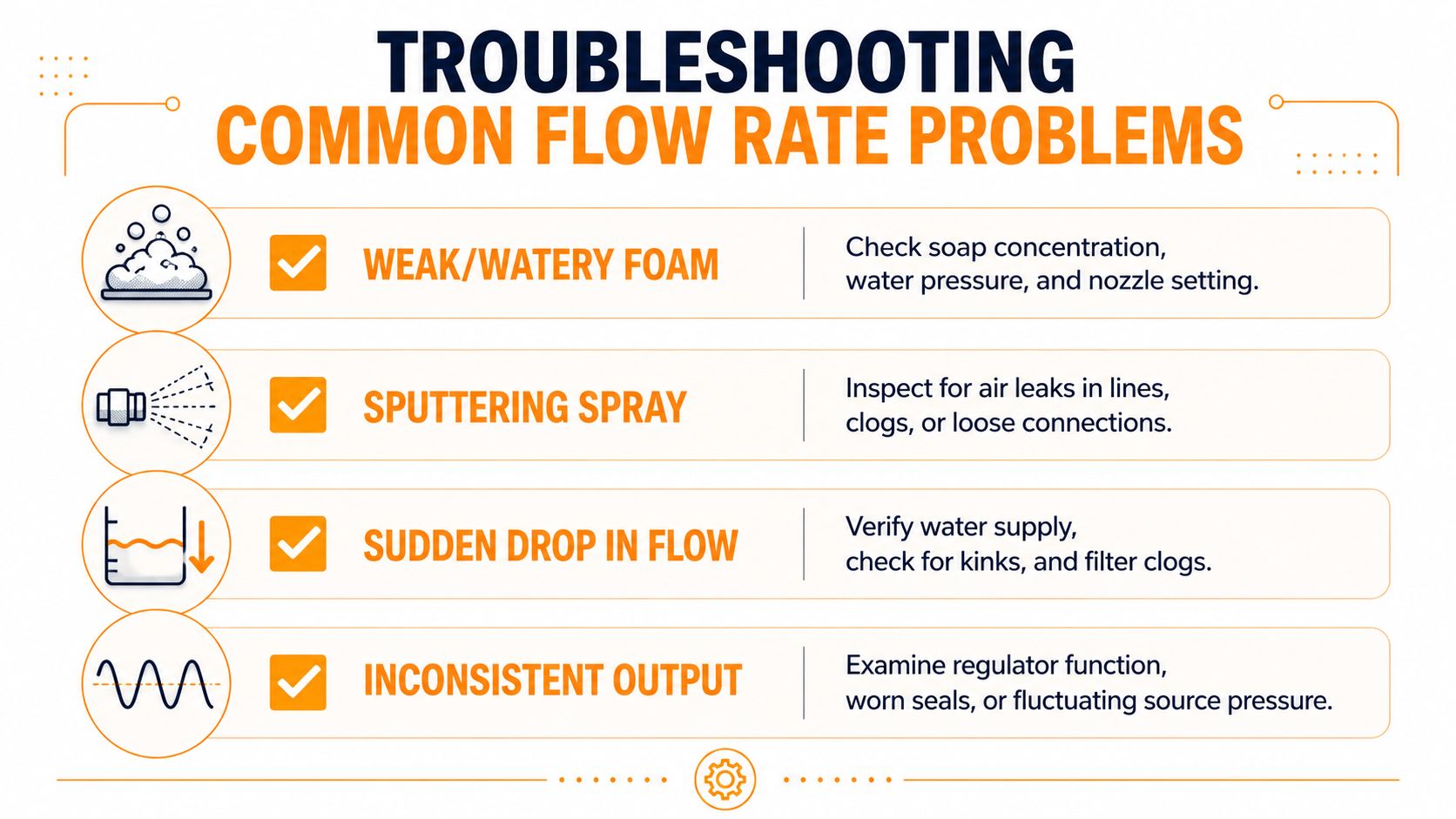 A troubleshooting guide graphic explaining common flow rate problems and suggested solutions for equipment.
