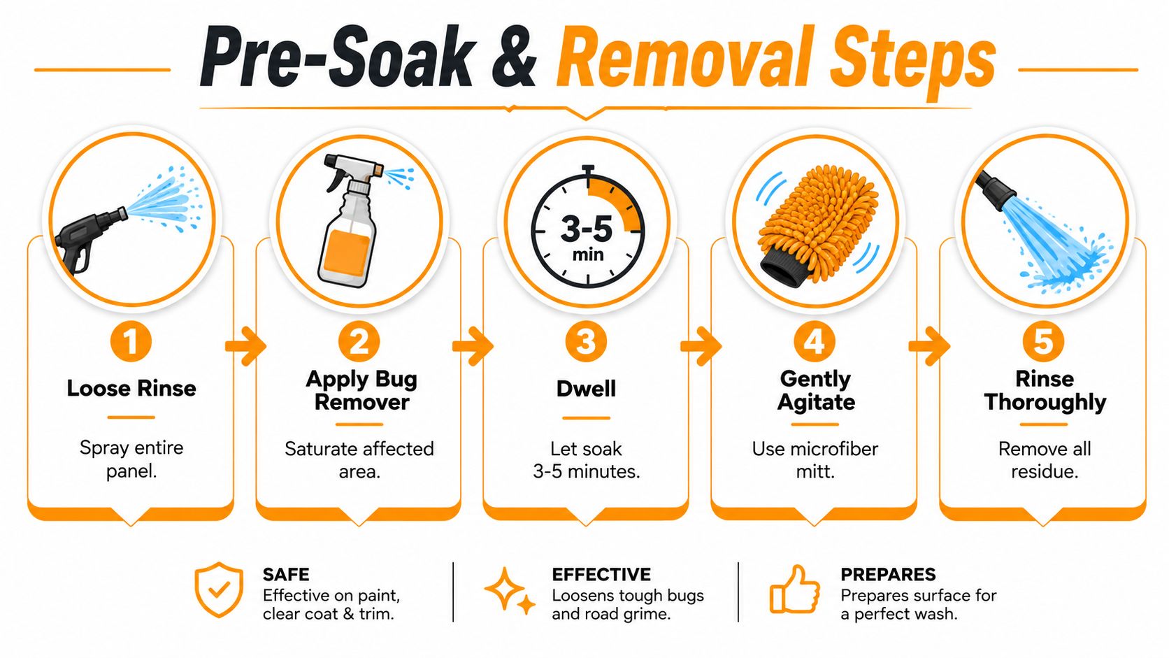 A five step guide illustrated with icons showing how to effectively remove bug splatter from a vehicle.