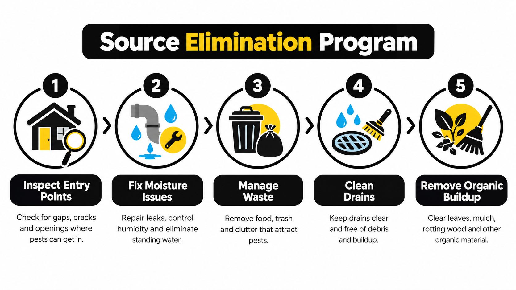 A five-step source elimination program diagram illustrating methods for effective pest control in residential or commercial buildings.