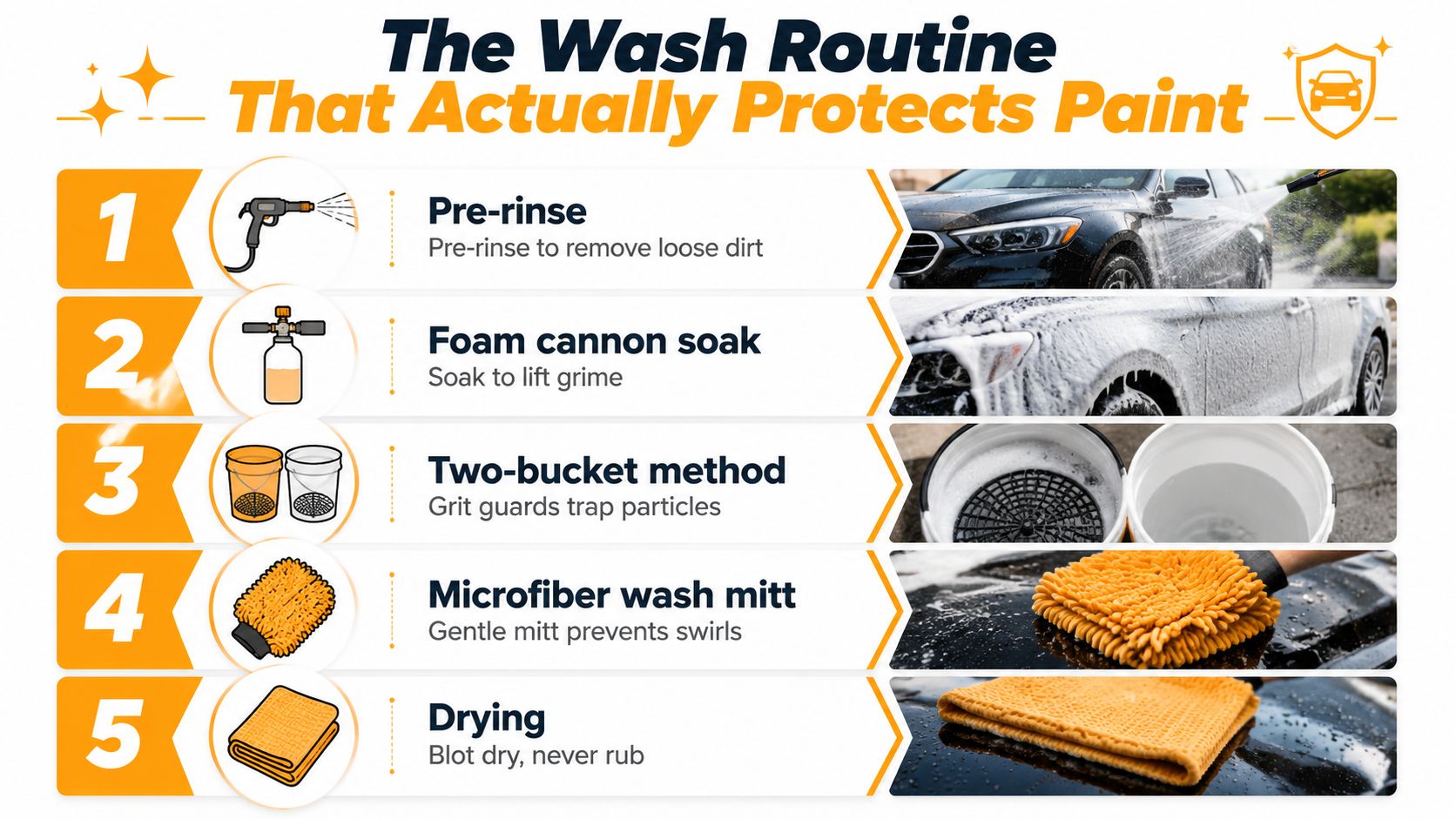 A five-step infographic showing the proper car washing routine to protect paint and prevent scratches.