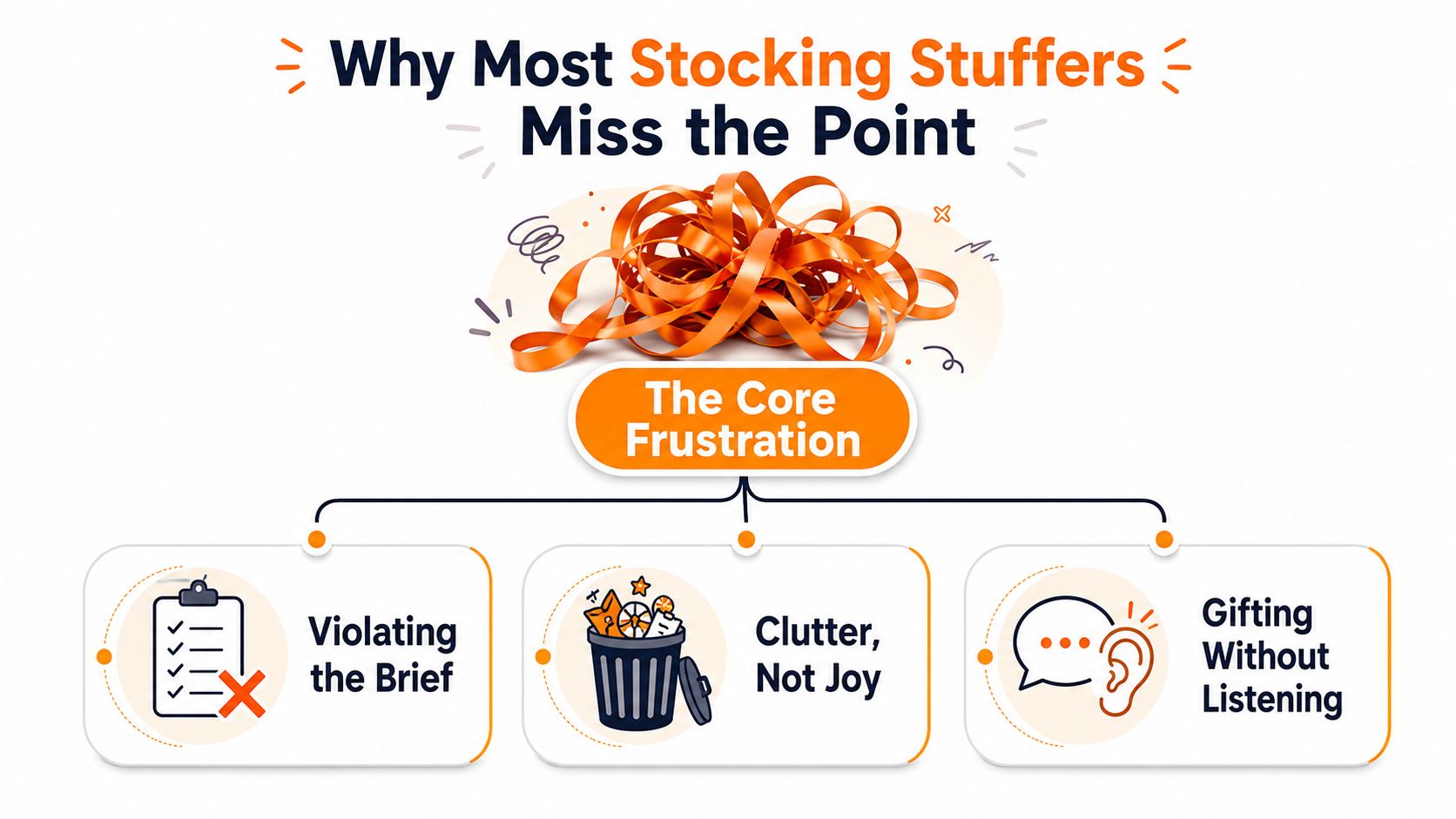 An infographic illustrating why most holiday stocking stuffers fail due to clutter, poor listening, and irrelevant gifts.