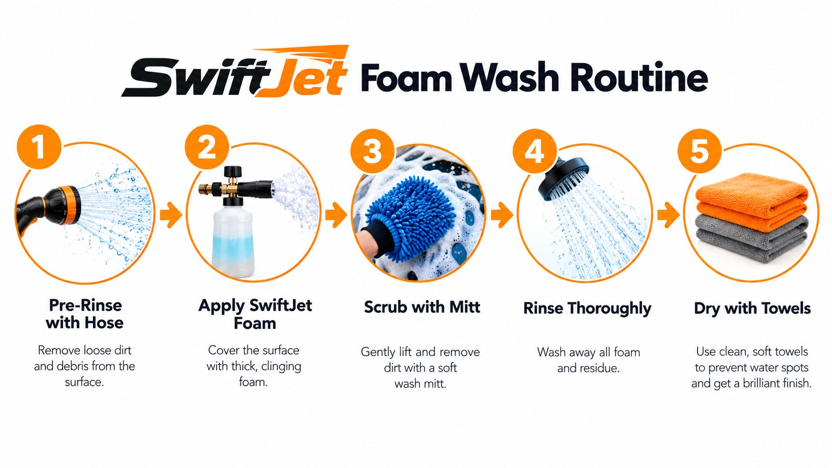 A five-step infographic showing the SwiftJet foam car wash routine for cleaning vehicles at home.