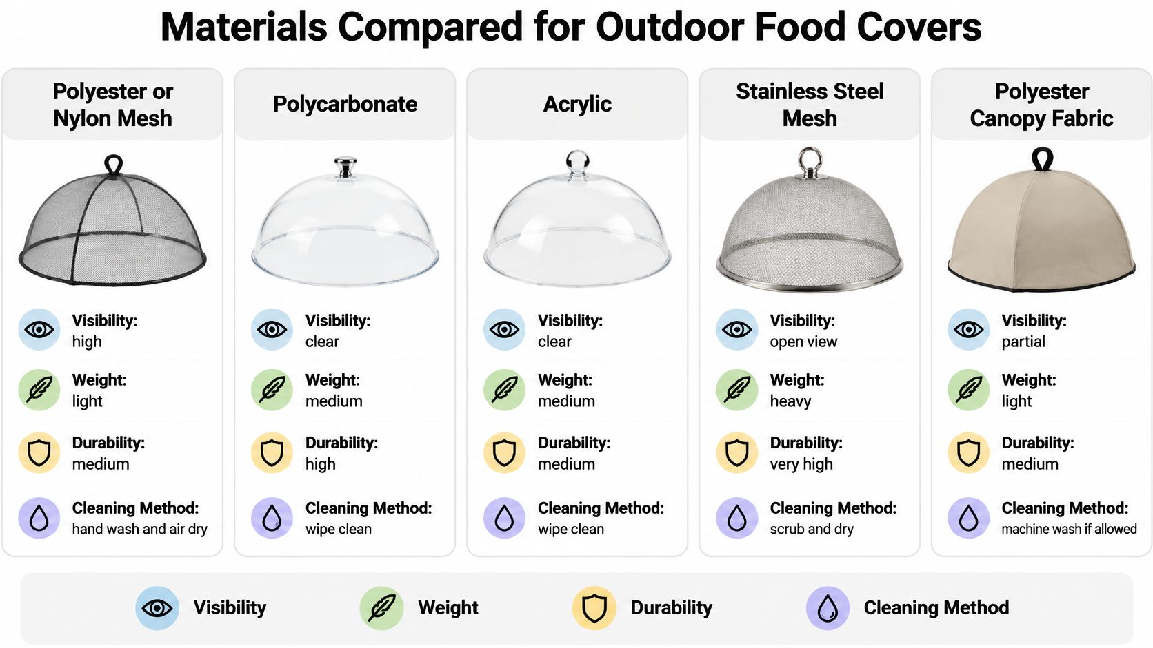 A comparison chart of different materials used for outdoor food covers, highlighting visibility, weight, durability, and cleaning methods.