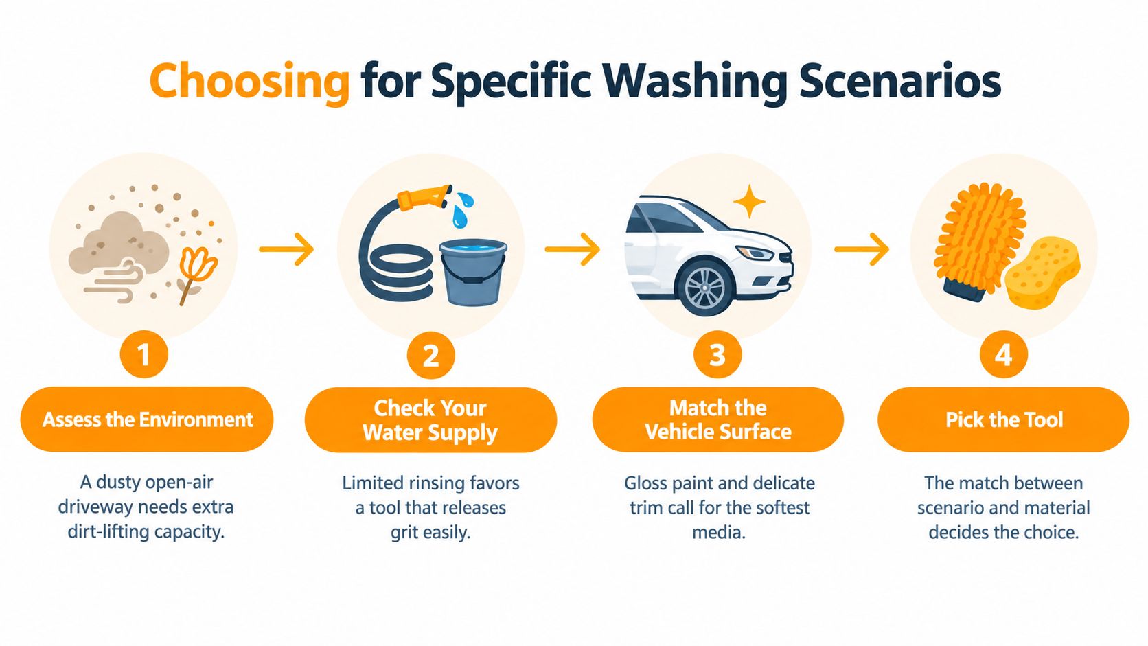 A four-step infographic illustrating how to choose the right tools for different car washing scenarios.