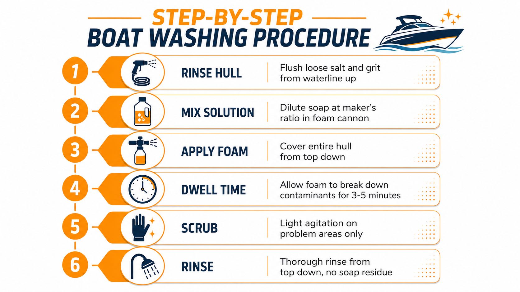 A six-step infographic detailing the proper procedure for washing a boat using a foam cannon.