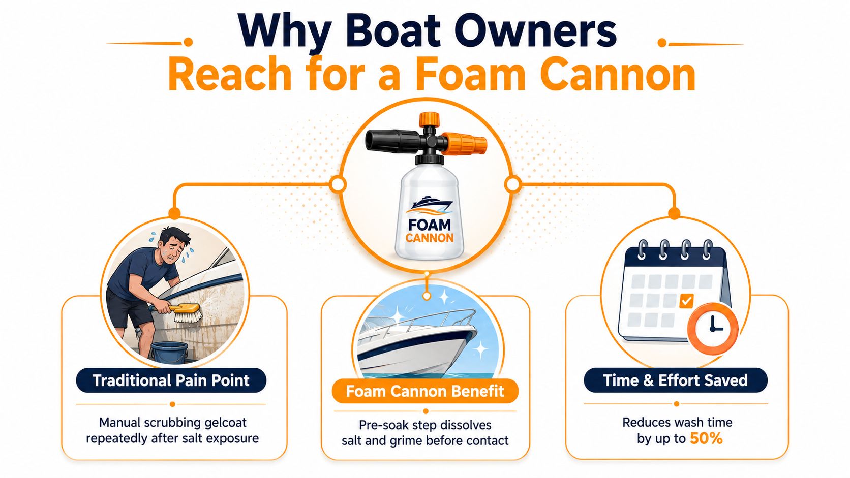 A diagram explaining why boat owners use a foam cannon to save time and reduce manual scrubbing.