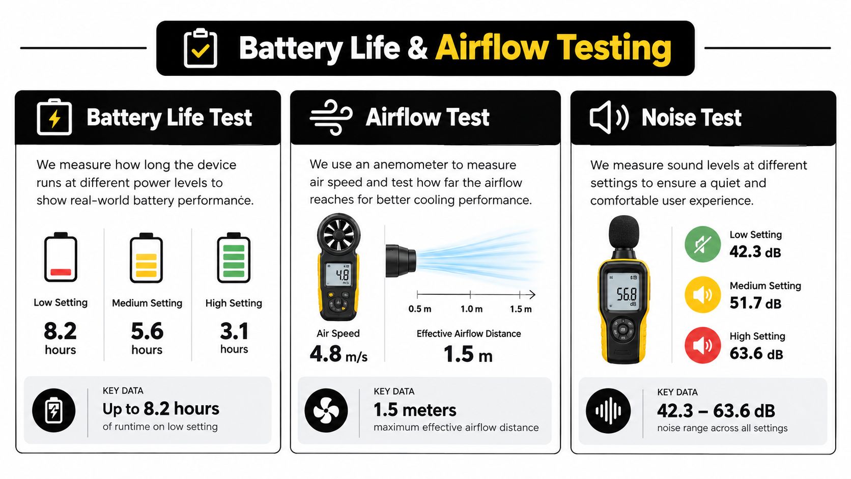 A technical infographic detailing battery life, airflow distance, and noise levels for a portable cooling device.