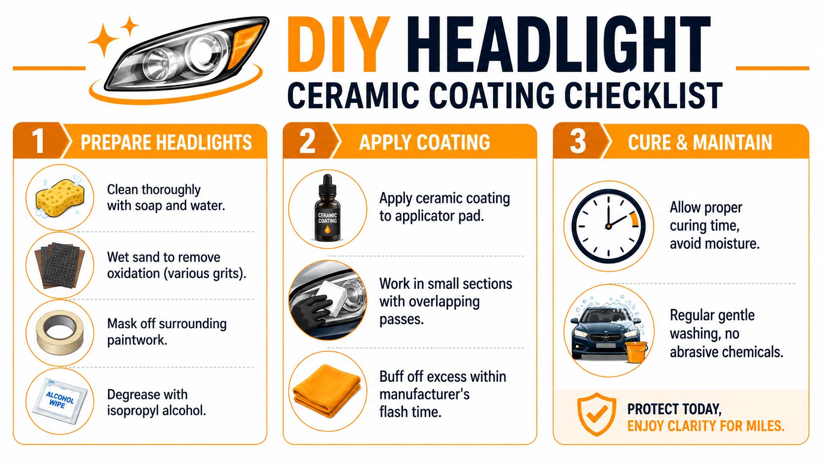 A DIY checklist infographic demonstrating the steps for applying ceramic coating to car headlights at home.