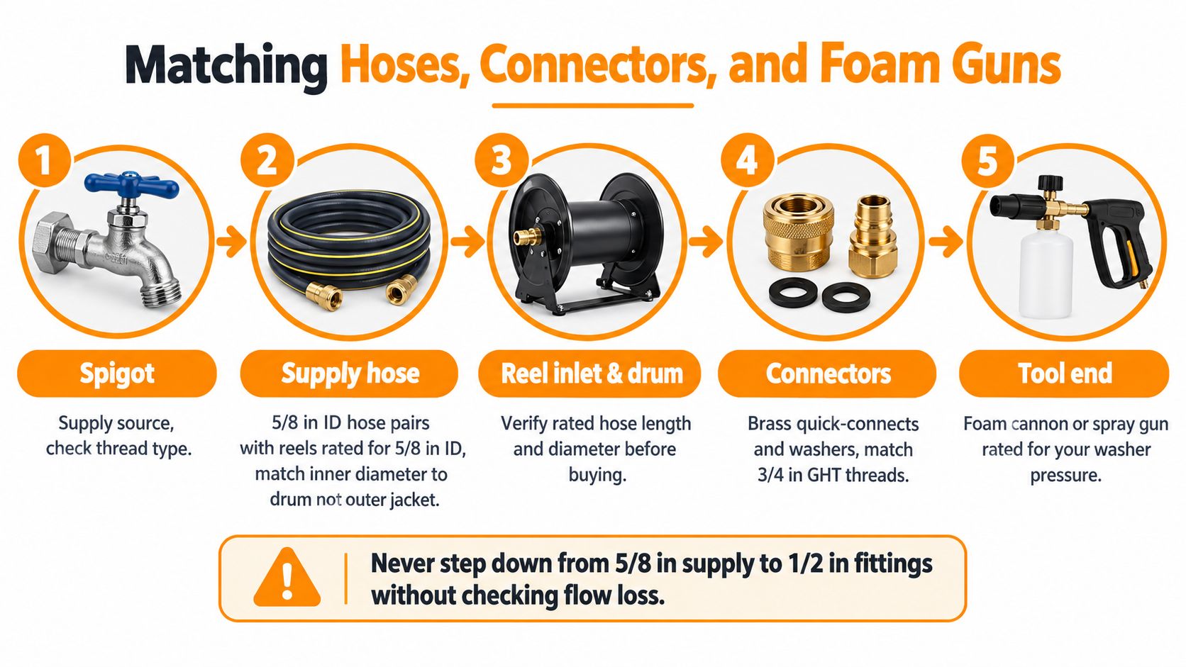 An infographic showing the five-step process for matching water hoses, connectors, and foam gun equipment components.