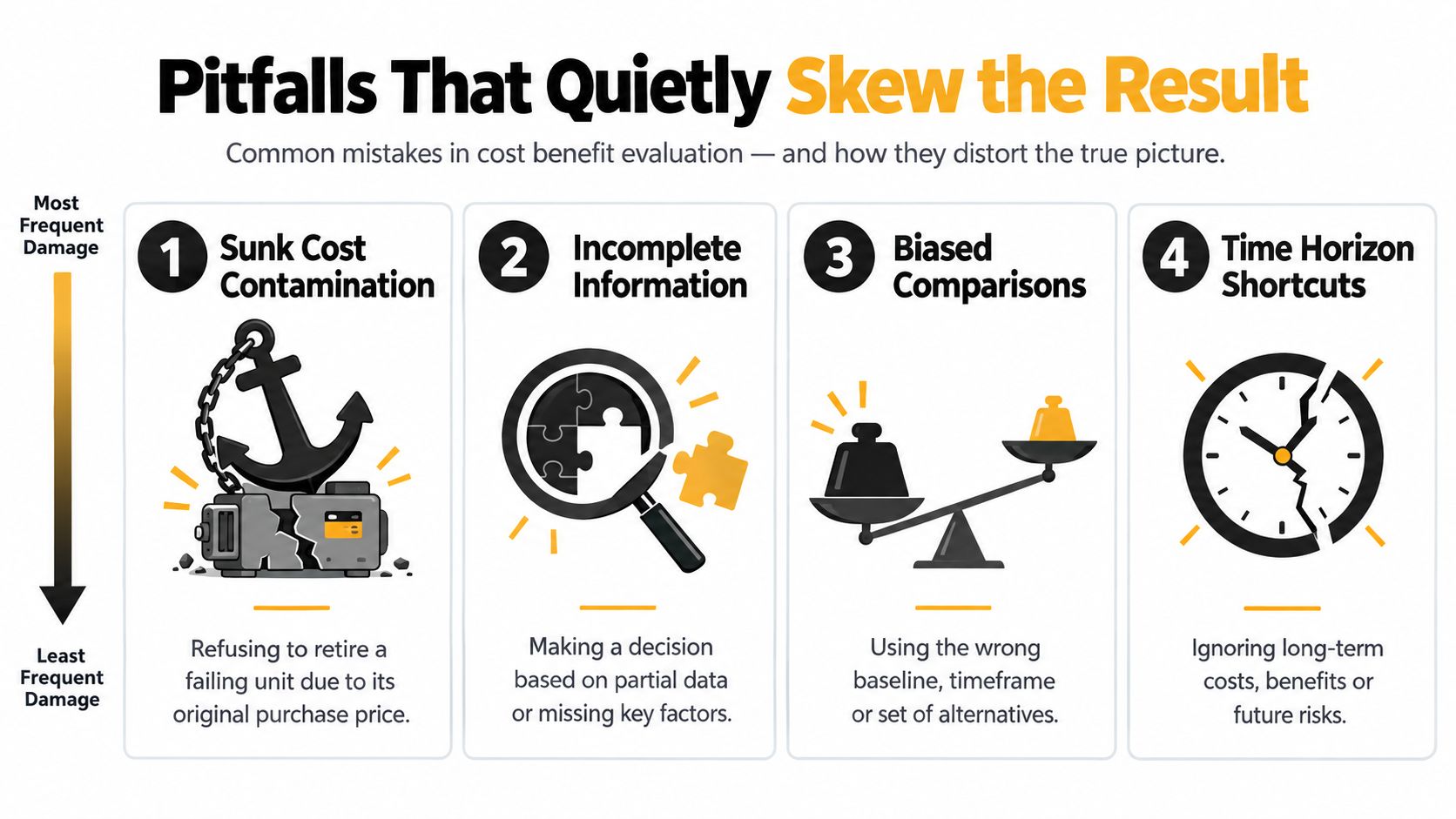 An infographic detailing four common pitfalls in cost benefit evaluation including sunk costs and incomplete data.