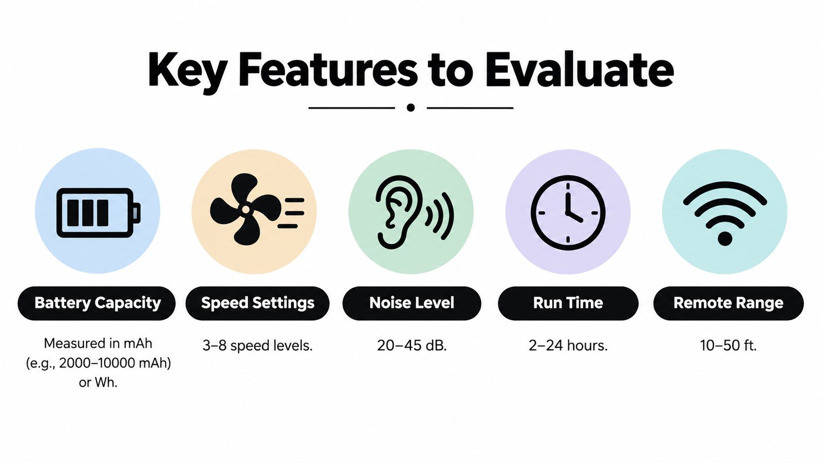 An infographic showing five key features to evaluate when purchasing a portable battery operated fan.