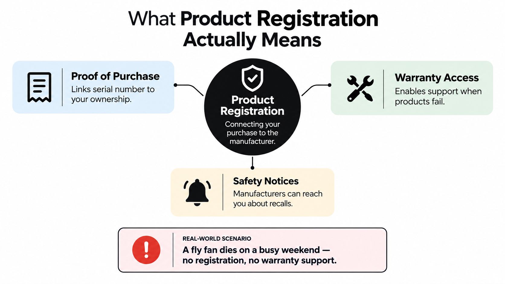 A diagram explaining product registration benefits including proof of purchase, warranty access, and receiving critical safety notices.
