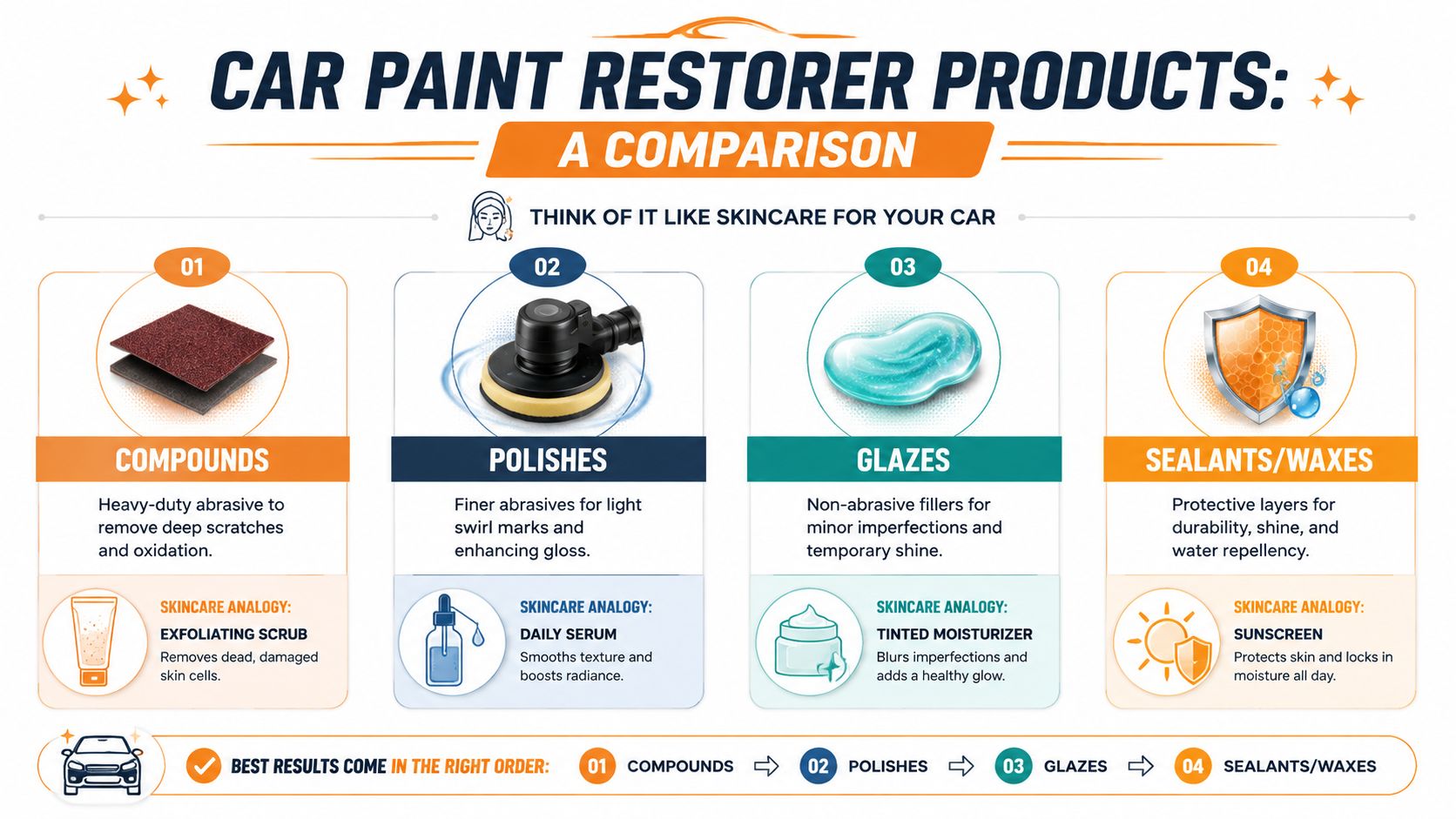 An infographic comparing four car paint restorer products using skincare analogies to explain their specific functions.