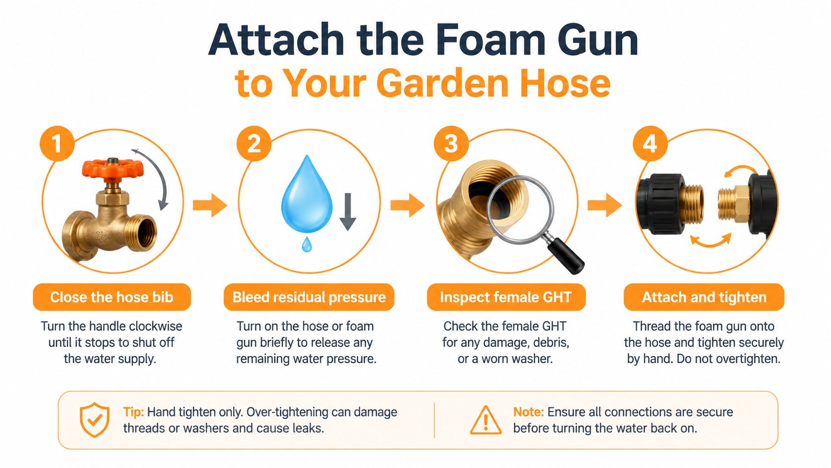 A four-step infographic illustrating how to properly attach a foam gun to a garden hose.