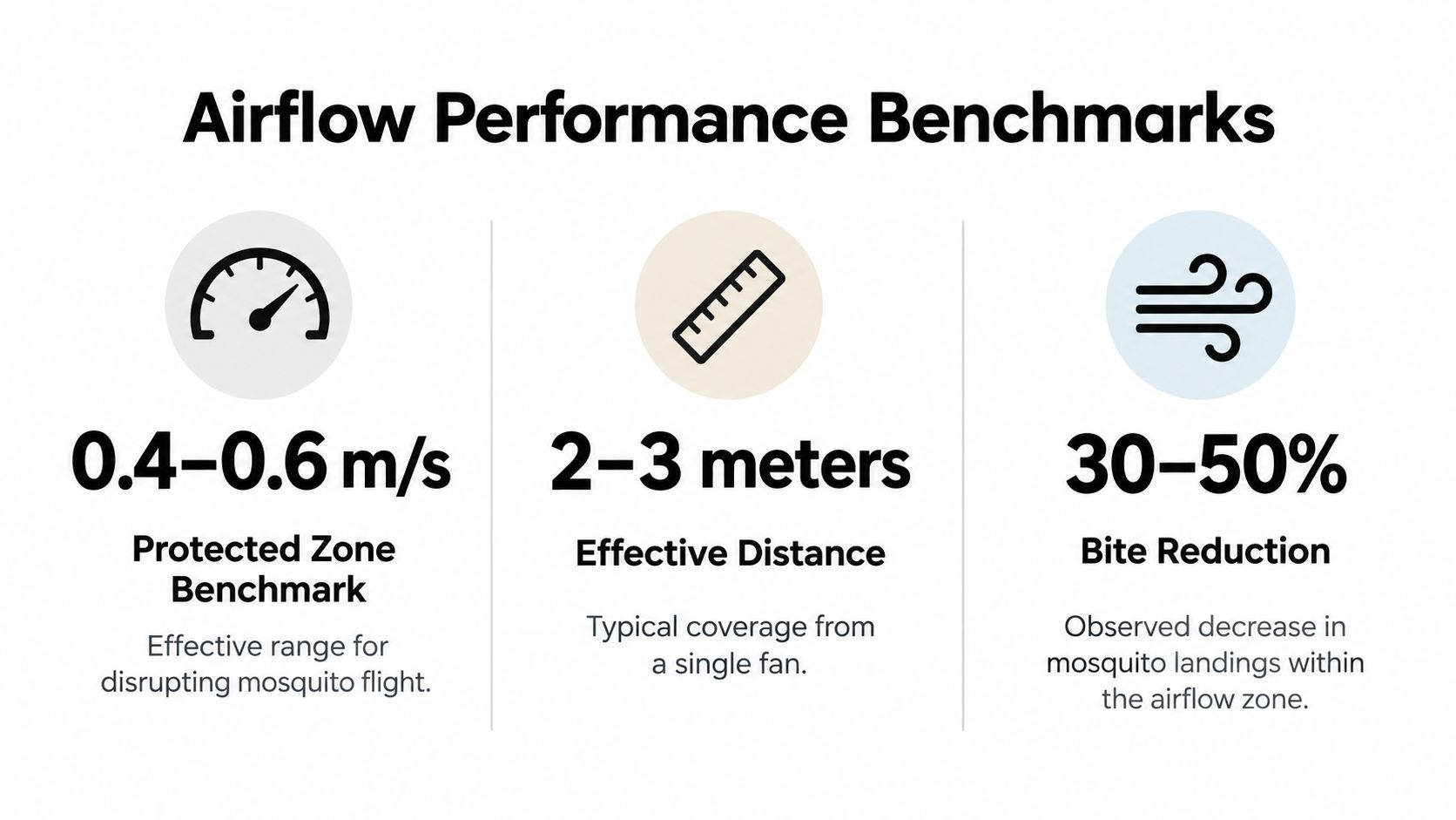 An infographic displaying airflow performance benchmarks for mosquito repellent fans, showing speed, distance, and bite reduction statistics.