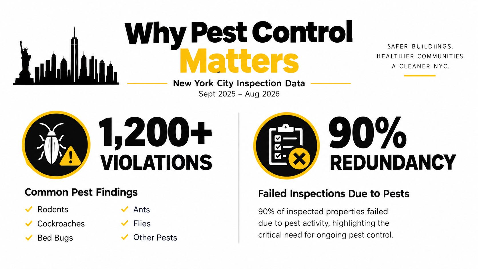 An infographic detailing New York City inspection data highlighting the high frequency of pest-related building violations.