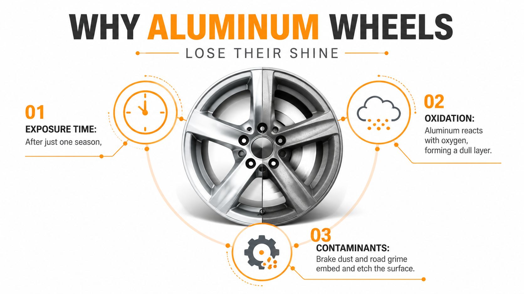 An infographic showing the three main reasons aluminum wheels lose their shine over time, including oxidation and contamination.