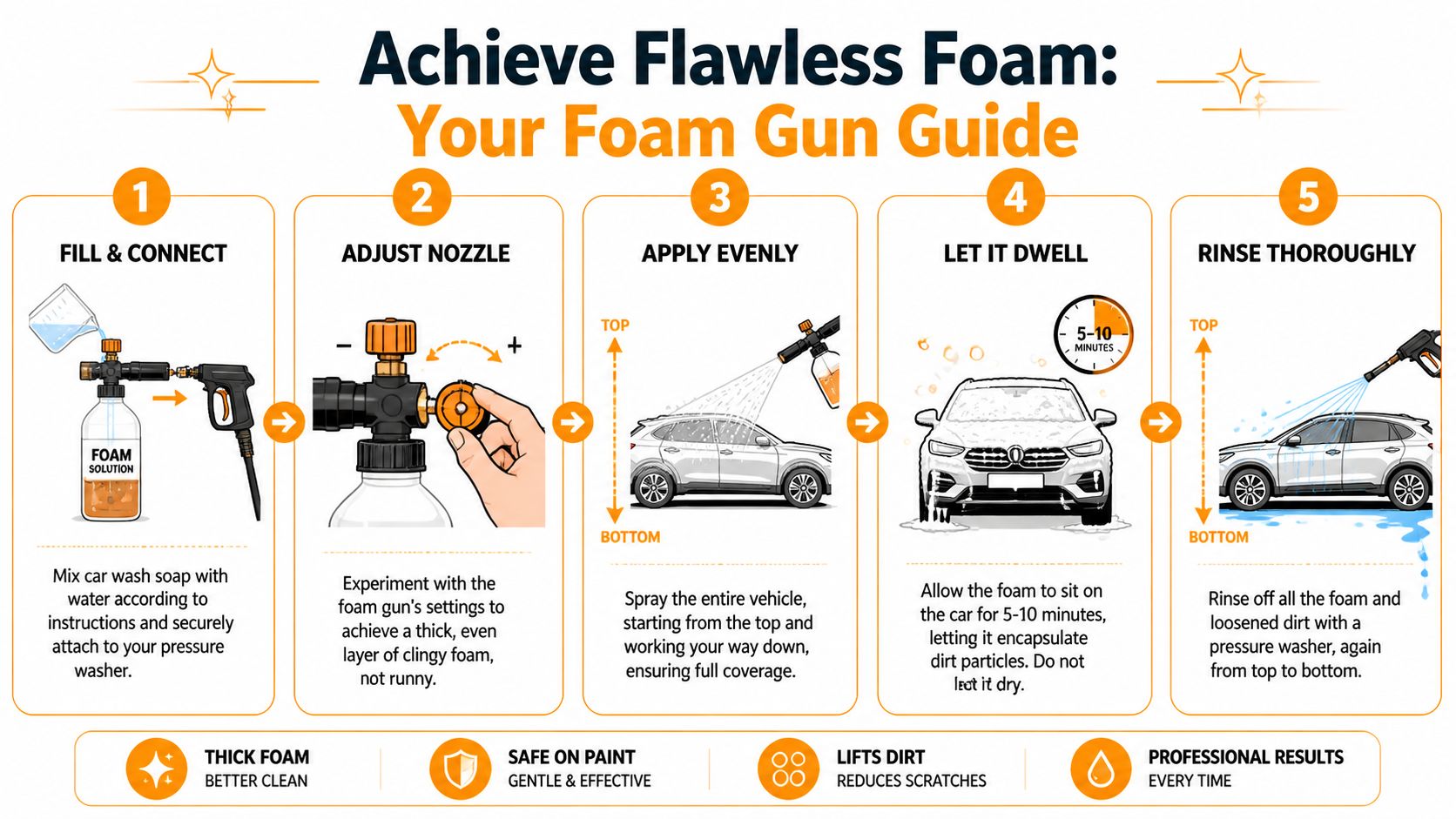 A step-by-step infographic guide on how to properly use a foam gun for car washing.
