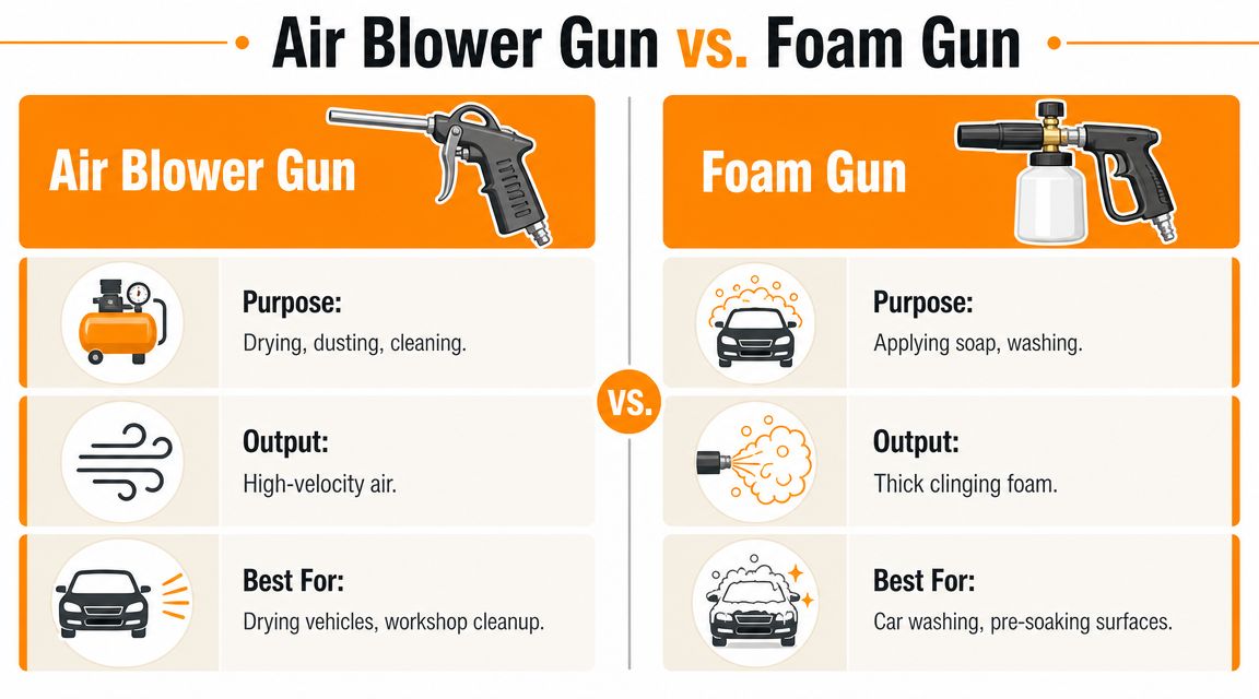 A comparison infographic between an air blower gun for drying and a foam gun for washing vehicles.