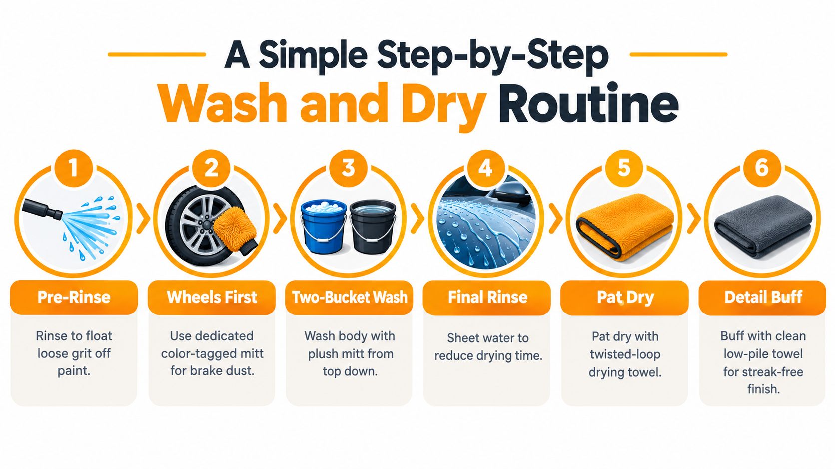 A six-step infographic guide explaining the proper process for washing and drying a vehicle.
