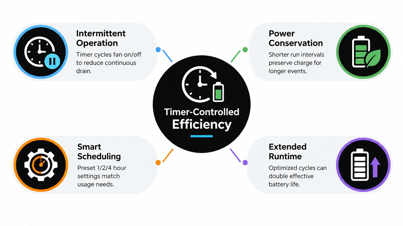A diagram illustrating how timer-controlled efficiency benefits a battery operated fan through various power-saving features.