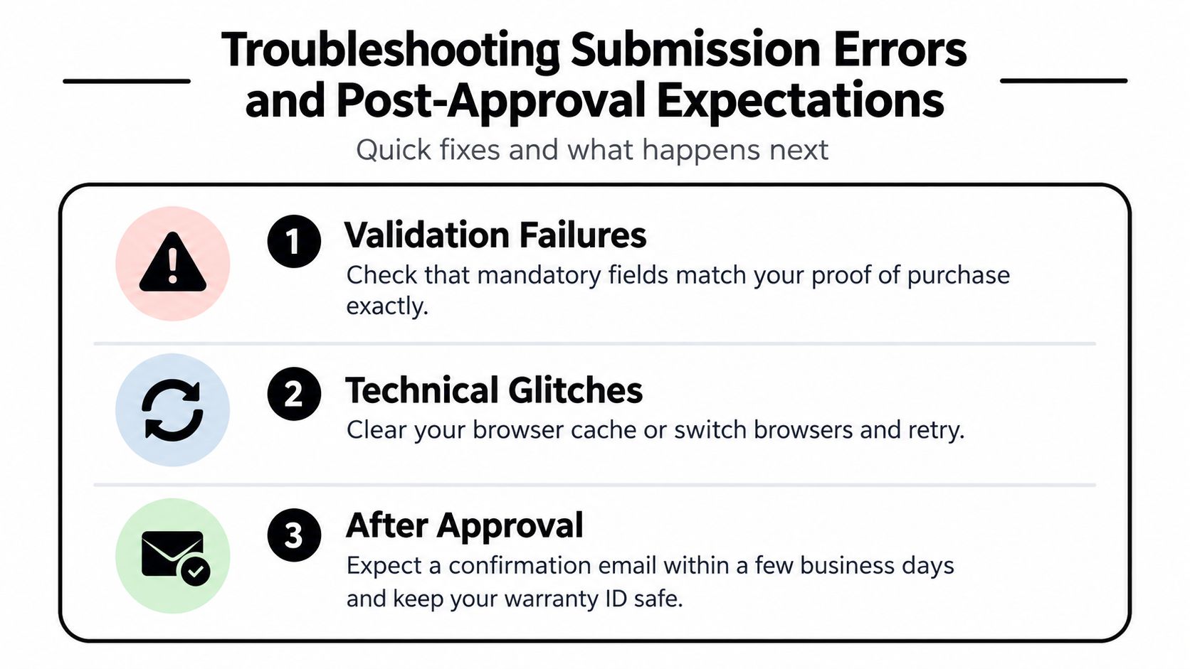 A guide illustrating how to troubleshoot submission errors and understanding post-approval expectations for a registration form.
