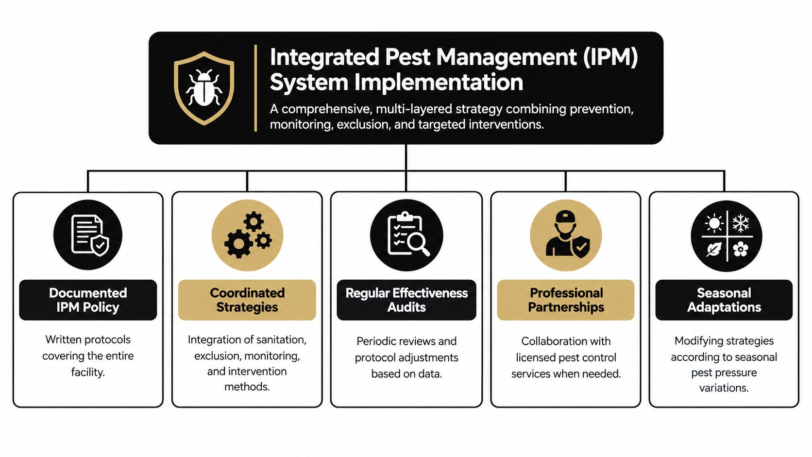 An infographic showing the five core pillars of an Integrated Pest Management system implementation for facilities.