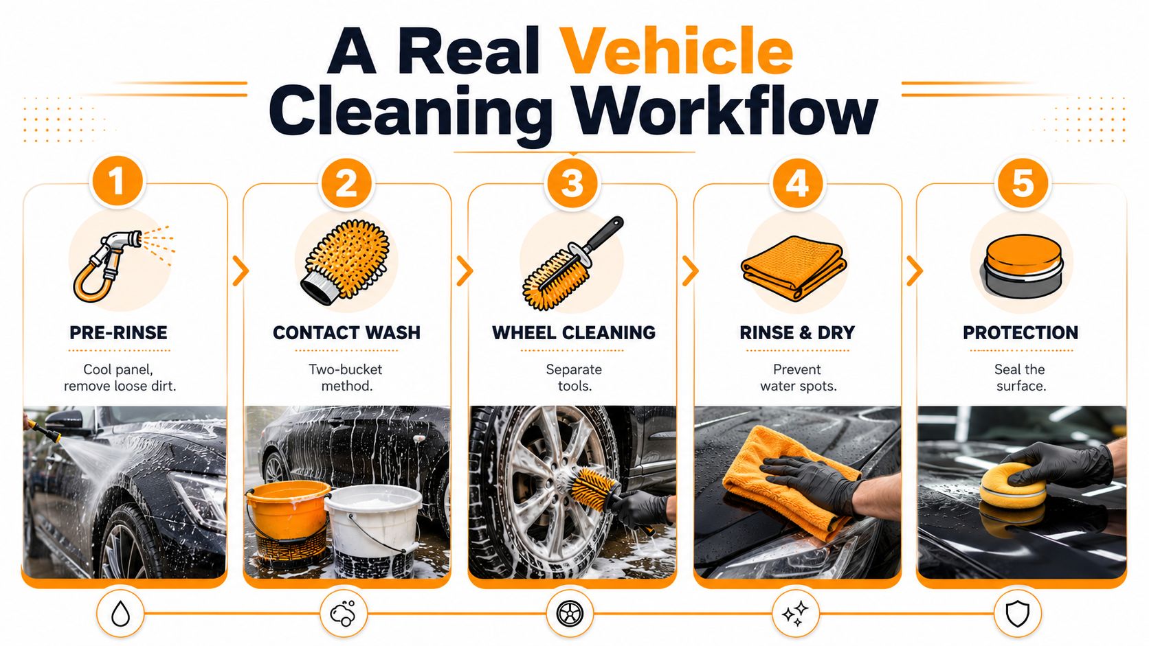 An infographic showing a five-step professional vehicle cleaning workflow, from pre-rinsing to final surface protection.