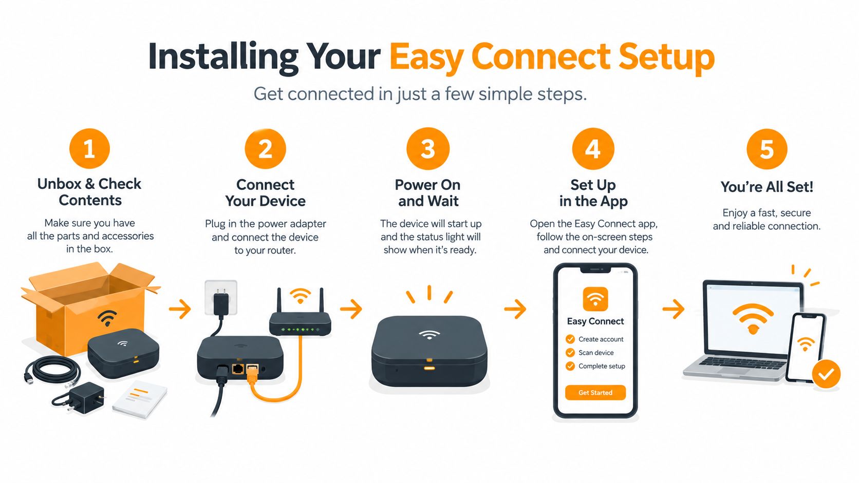 A five-step guide for installing an Easy Connect device, showing unboxing, cable connection, powering on, app setup, and final connectivity.