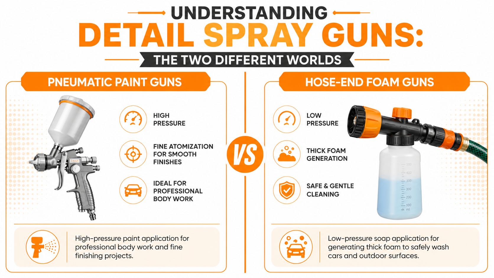 An infographic comparing pneumatic paint guns for professional body work and hose-end foam guns for washing cars.