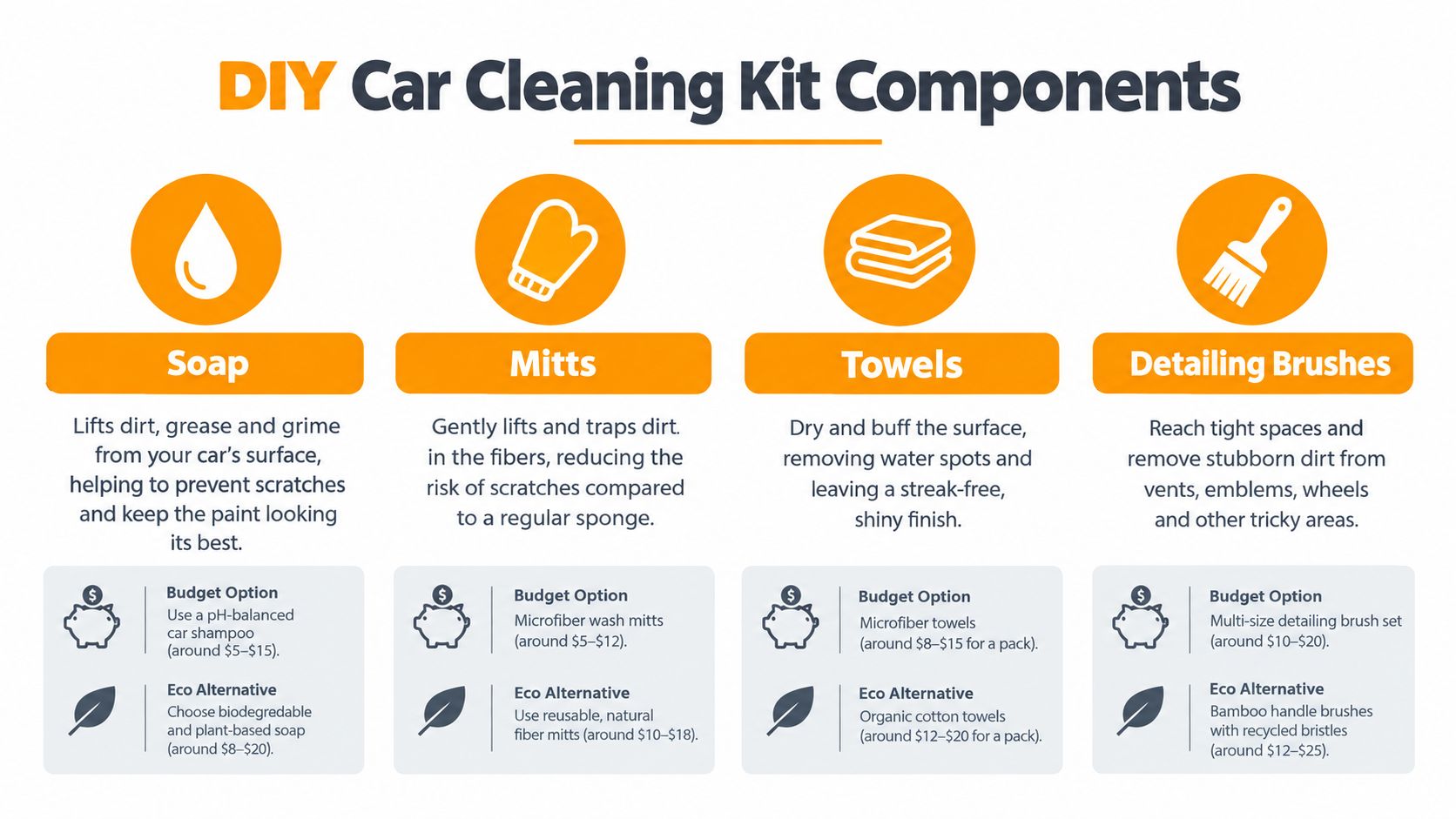 An infographic showing essential components for a DIY car cleaning kit, including soap, mitts, towels, and brushes.