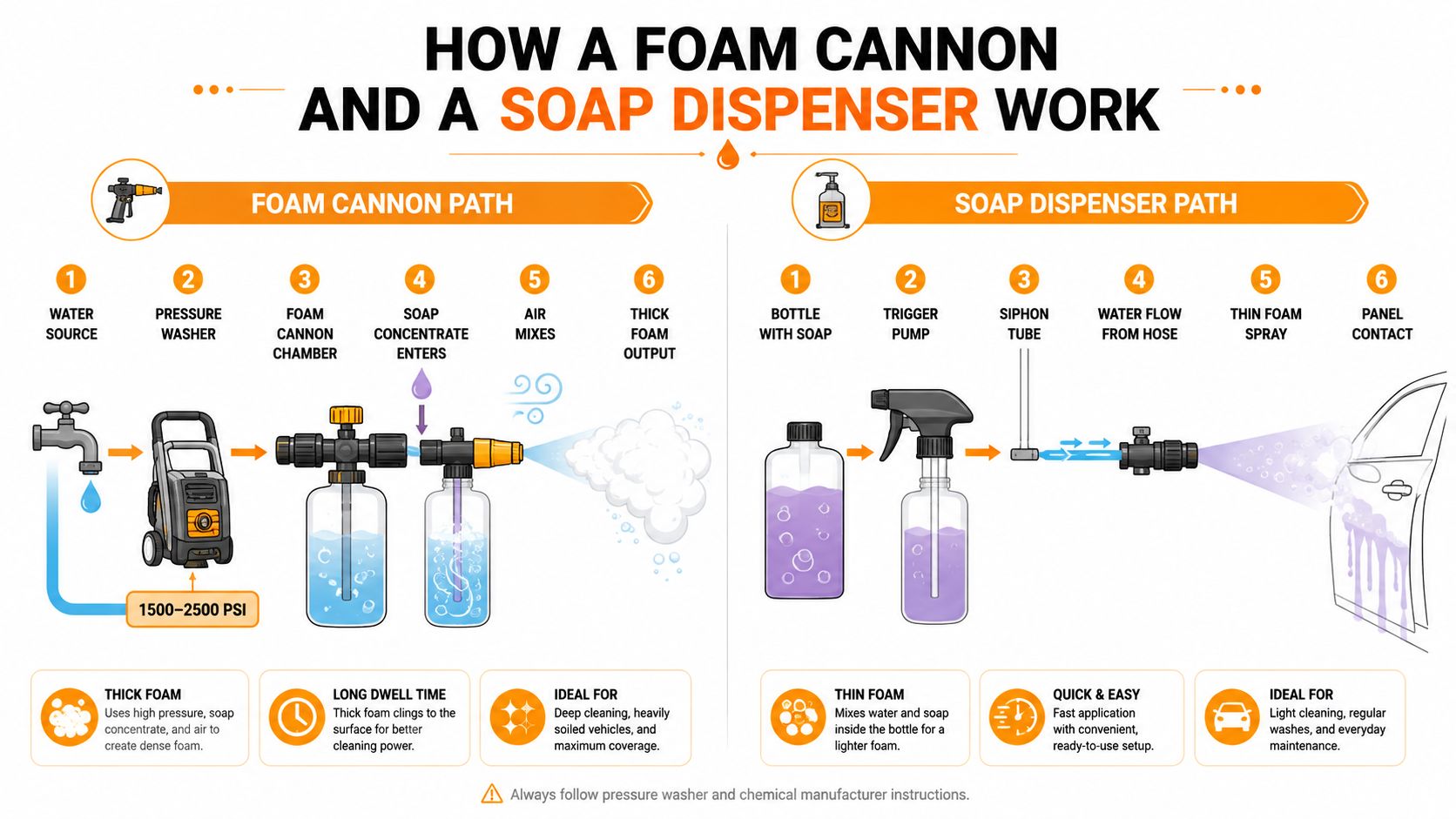 A detailed infographic explaining and comparing the mechanical processes of a foam cannon versus a soap dispenser.