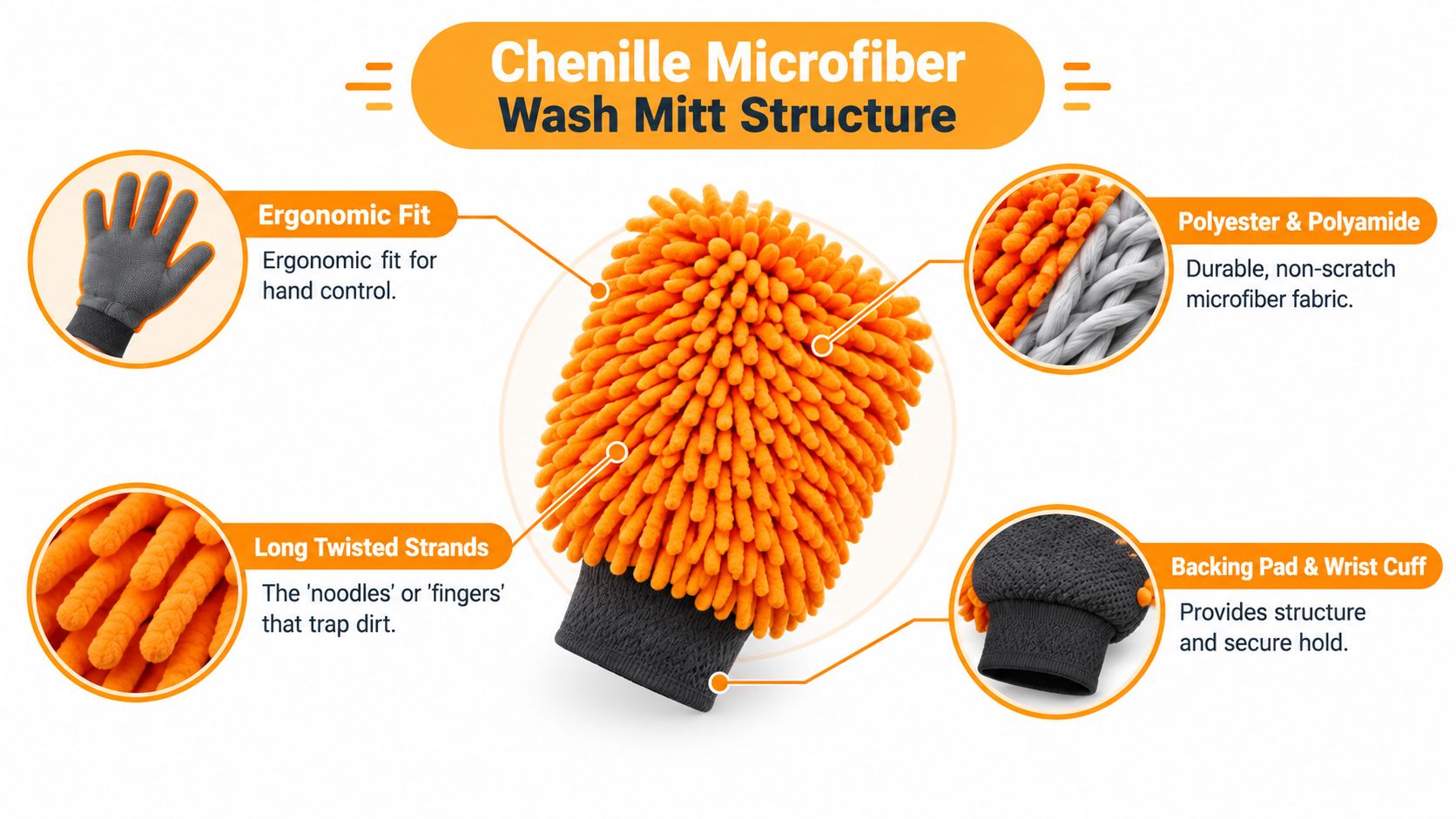 An infographic detailing the structure and materials of an orange and grey chenille microfiber wash mitt.